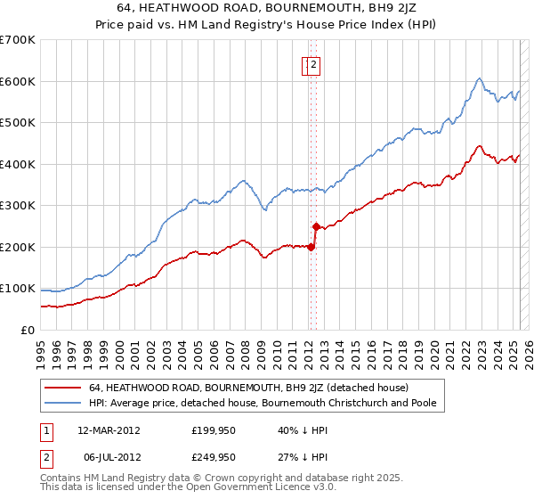 64, HEATHWOOD ROAD, BOURNEMOUTH, BH9 2JZ: Price paid vs HM Land Registry's House Price Index