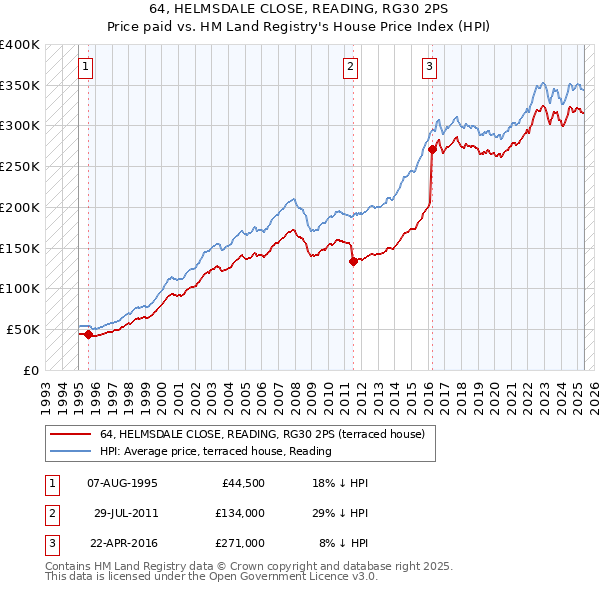 64, HELMSDALE CLOSE, READING, RG30 2PS: Price paid vs HM Land Registry's House Price Index