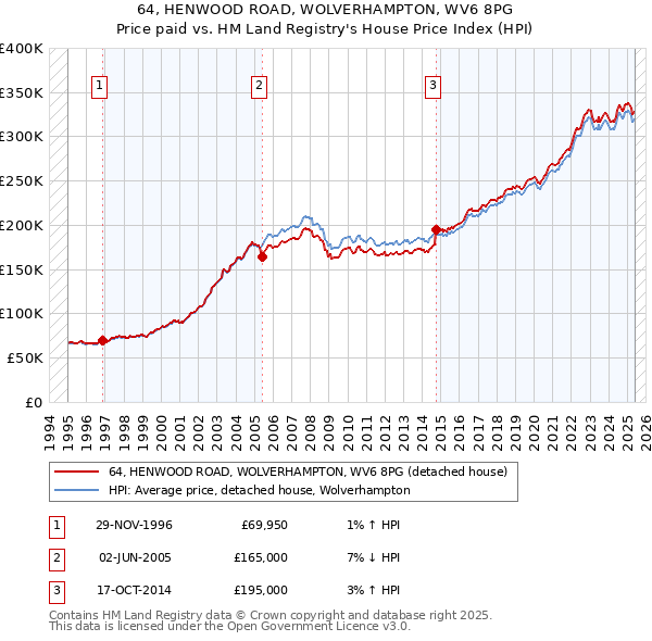 64, HENWOOD ROAD, WOLVERHAMPTON, WV6 8PG: Price paid vs HM Land Registry's House Price Index