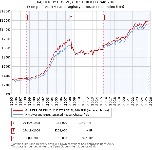 64, HERRIOT DRIVE, CHESTERFIELD, S40 2UR: Price paid vs HM Land Registry's House Price Index