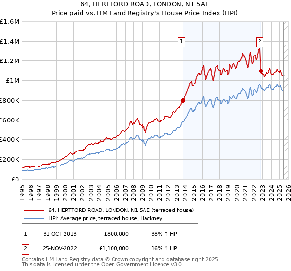 64, HERTFORD ROAD, LONDON, N1 5AE: Price paid vs HM Land Registry's House Price Index