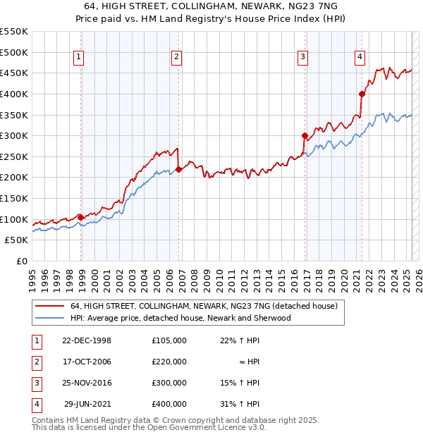 64, HIGH STREET, COLLINGHAM, NEWARK, NG23 7NG: Price paid vs HM Land Registry's House Price Index