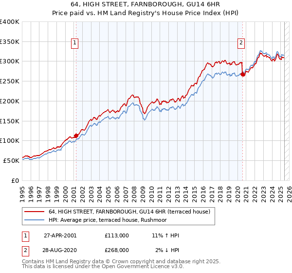 64, HIGH STREET, FARNBOROUGH, GU14 6HR: Price paid vs HM Land Registry's House Price Index