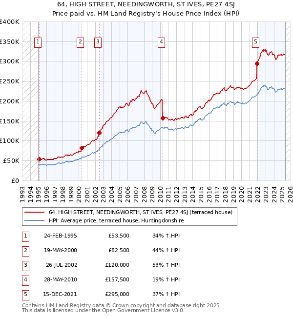 64, HIGH STREET, NEEDINGWORTH, ST IVES, PE27 4SJ: Price paid vs HM Land Registry's House Price Index