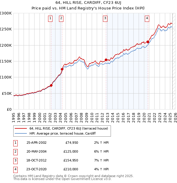 64, HILL RISE, CARDIFF, CF23 6UJ: Price paid vs HM Land Registry's House Price Index