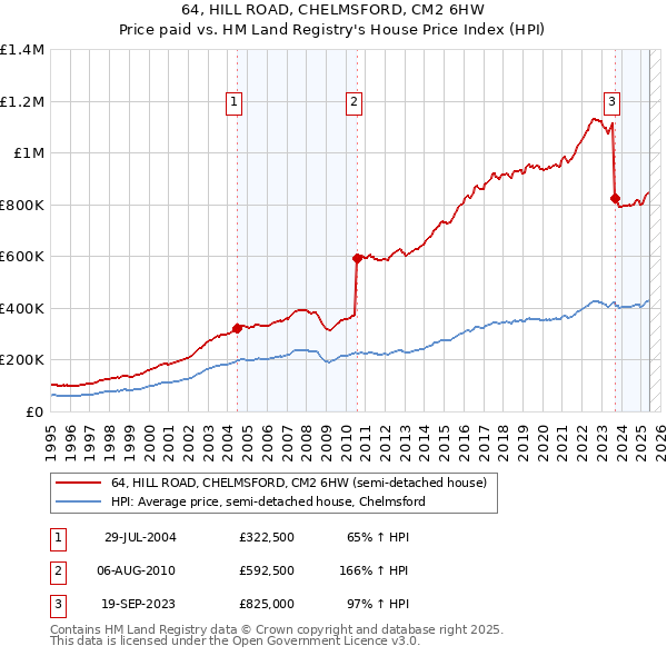64, HILL ROAD, CHELMSFORD, CM2 6HW: Price paid vs HM Land Registry's House Price Index