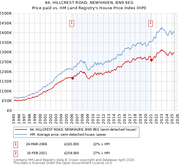 64, HILLCREST ROAD, NEWHAVEN, BN9 9EG: Price paid vs HM Land Registry's House Price Index