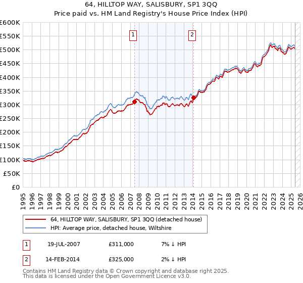 64, HILLTOP WAY, SALISBURY, SP1 3QQ: Price paid vs HM Land Registry's House Price Index