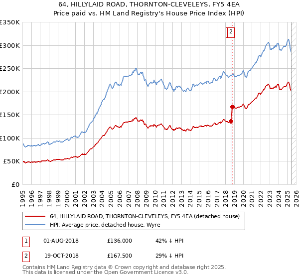 64, HILLYLAID ROAD, THORNTON-CLEVELEYS, FY5 4EA: Price paid vs HM Land Registry's House Price Index