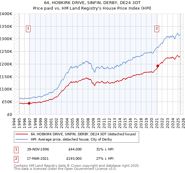 64, HOBKIRK DRIVE, SINFIN, DERBY, DE24 3DT: Price paid vs HM Land Registry's House Price Index