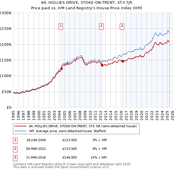 64, HOLLIES DRIVE, STOKE-ON-TRENT, ST3 7JR: Price paid vs HM Land Registry's House Price Index
