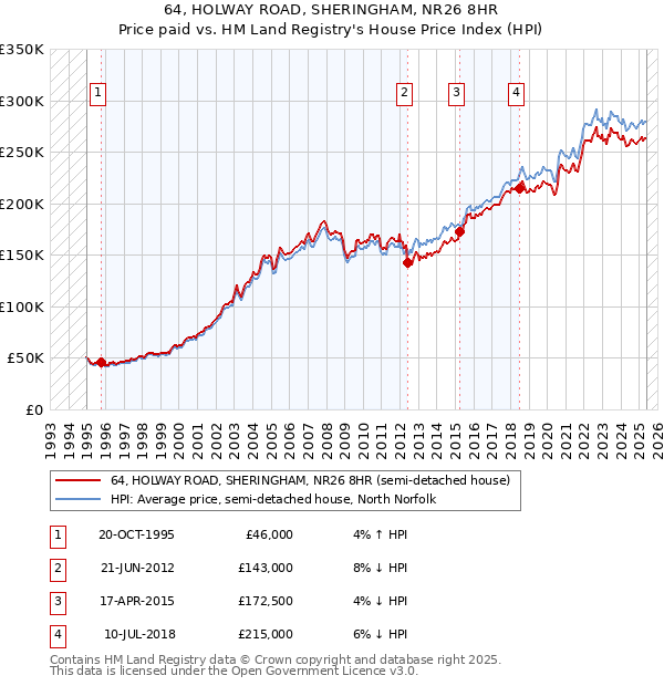 64, HOLWAY ROAD, SHERINGHAM, NR26 8HR: Price paid vs HM Land Registry's House Price Index