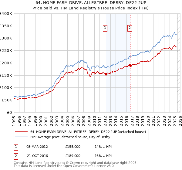 64, HOME FARM DRIVE, ALLESTREE, DERBY, DE22 2UP: Price paid vs HM Land Registry's House Price Index