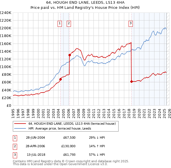 64, HOUGH END LANE, LEEDS, LS13 4HA: Price paid vs HM Land Registry's House Price Index