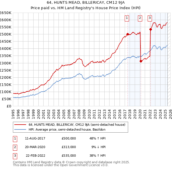 64, HUNTS MEAD, BILLERICAY, CM12 9JA: Price paid vs HM Land Registry's House Price Index