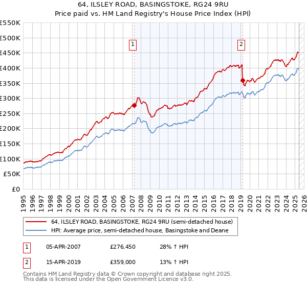 64, ILSLEY ROAD, BASINGSTOKE, RG24 9RU: Price paid vs HM Land Registry's House Price Index