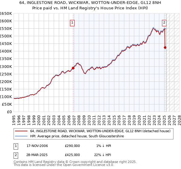 64, INGLESTONE ROAD, WICKWAR, WOTTON-UNDER-EDGE, GL12 8NH: Price paid vs HM Land Registry's House Price Index