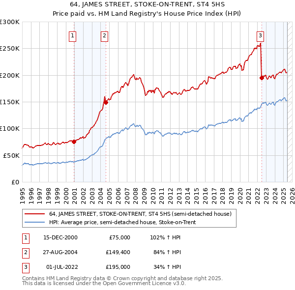 64, JAMES STREET, STOKE-ON-TRENT, ST4 5HS: Price paid vs HM Land Registry's House Price Index