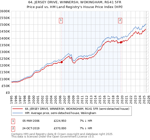 64, JERSEY DRIVE, WINNERSH, WOKINGHAM, RG41 5FR: Price paid vs HM Land Registry's House Price Index
