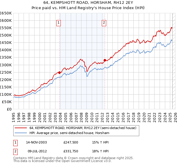 64, KEMPSHOTT ROAD, HORSHAM, RH12 2EY: Price paid vs HM Land Registry's House Price Index