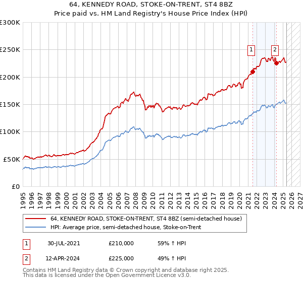 64, KENNEDY ROAD, STOKE-ON-TRENT, ST4 8BZ: Price paid vs HM Land Registry's House Price Index