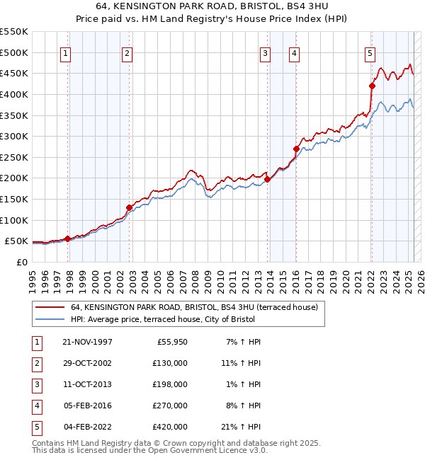 64, KENSINGTON PARK ROAD, BRISTOL, BS4 3HU: Price paid vs HM Land Registry's House Price Index
