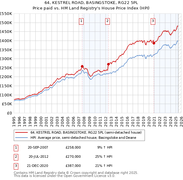 64, KESTREL ROAD, BASINGSTOKE, RG22 5PL: Price paid vs HM Land Registry's House Price Index