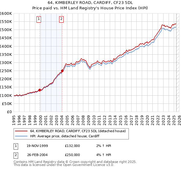 64, KIMBERLEY ROAD, CARDIFF, CF23 5DL: Price paid vs HM Land Registry's House Price Index