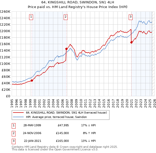 64, KINGSHILL ROAD, SWINDON, SN1 4LH: Price paid vs HM Land Registry's House Price Index