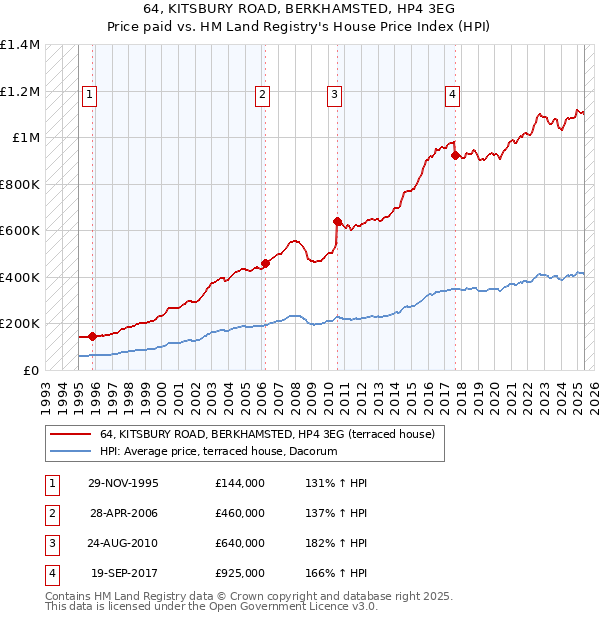 64, KITSBURY ROAD, BERKHAMSTED, HP4 3EG: Price paid vs HM Land Registry's House Price Index