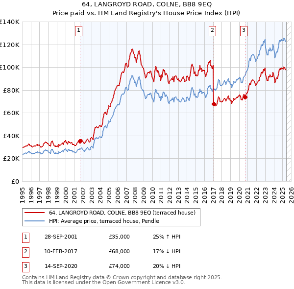 64, LANGROYD ROAD, COLNE, BB8 9EQ: Price paid vs HM Land Registry's House Price Index