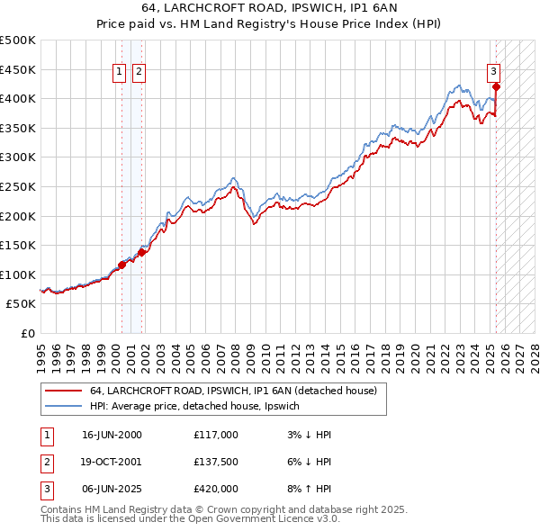 64, LARCHCROFT ROAD, IPSWICH, IP1 6AN: Price paid vs HM Land Registry's House Price Index