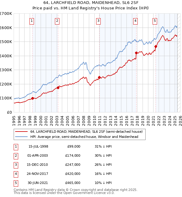 64, LARCHFIELD ROAD, MAIDENHEAD, SL6 2SF: Price paid vs HM Land Registry's House Price Index