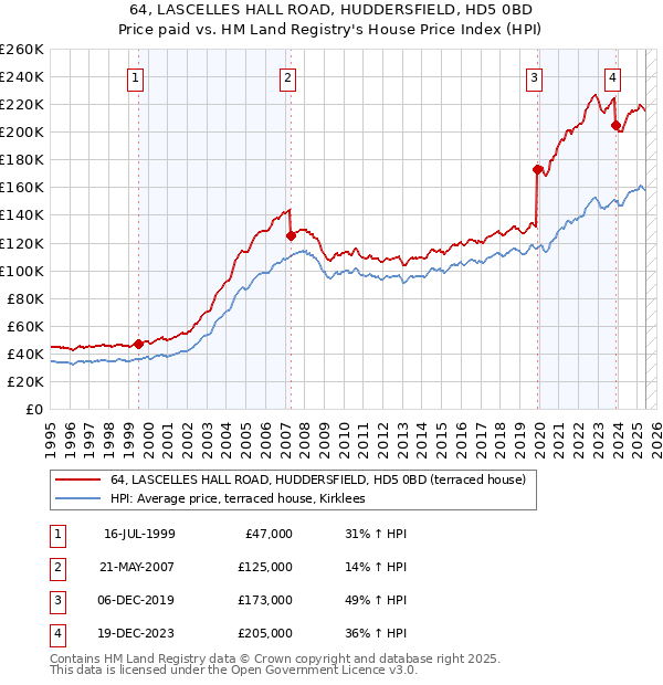 64, LASCELLES HALL ROAD, HUDDERSFIELD, HD5 0BD: Price paid vs HM Land Registry's House Price Index