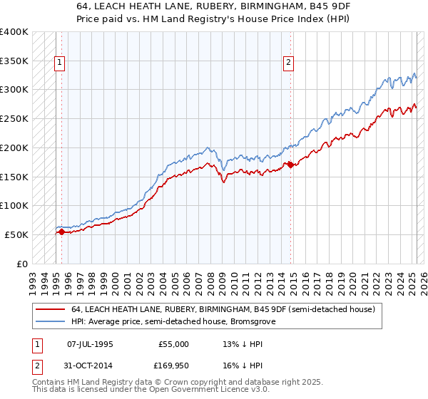 64, LEACH HEATH LANE, RUBERY, BIRMINGHAM, B45 9DF: Price paid vs HM Land Registry's House Price Index