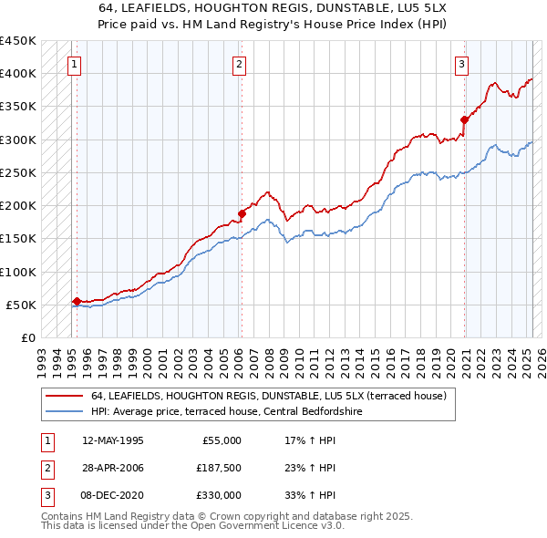 64, LEAFIELDS, HOUGHTON REGIS, DUNSTABLE, LU5 5LX: Price paid vs HM Land Registry's House Price Index