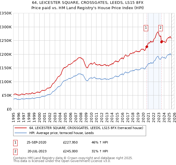 64, LEICESTER SQUARE, CROSSGATES, LEEDS, LS15 8FX: Price paid vs HM Land Registry's House Price Index