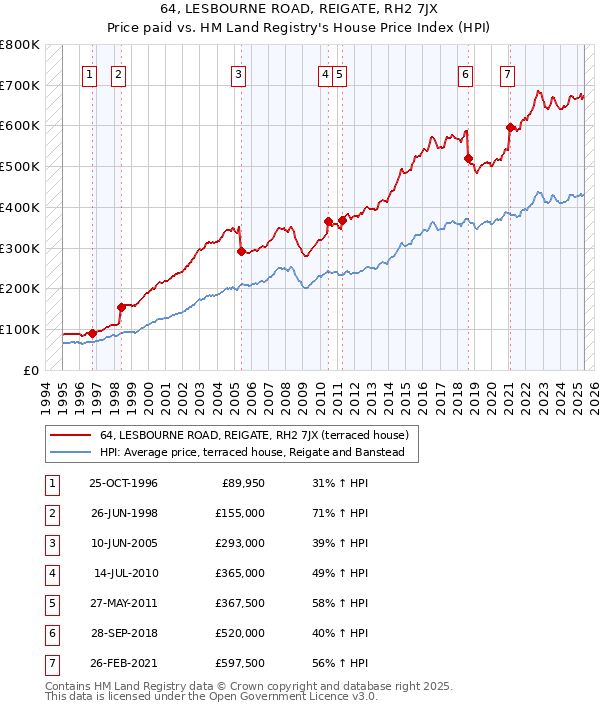 64, LESBOURNE ROAD, REIGATE, RH2 7JX: Price paid vs HM Land Registry's House Price Index