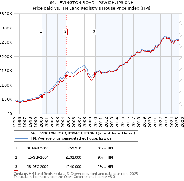 64, LEVINGTON ROAD, IPSWICH, IP3 0NH: Price paid vs HM Land Registry's House Price Index