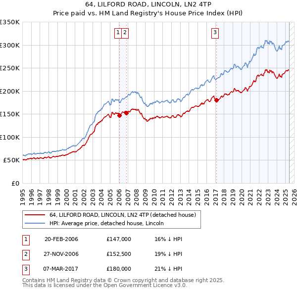 64, LILFORD ROAD, LINCOLN, LN2 4TP: Price paid vs HM Land Registry's House Price Index