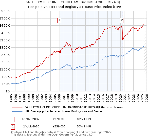 64, LILLYMILL CHINE, CHINEHAM, BASINGSTOKE, RG24 8JT: Price paid vs HM Land Registry's House Price Index
