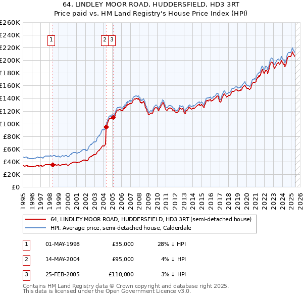 64, LINDLEY MOOR ROAD, HUDDERSFIELD, HD3 3RT: Price paid vs HM Land Registry's House Price Index