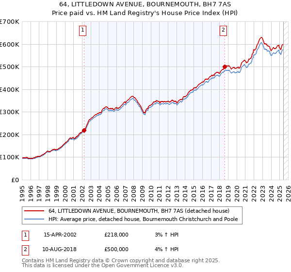 64, LITTLEDOWN AVENUE, BOURNEMOUTH, BH7 7AS: Price paid vs HM Land Registry's House Price Index