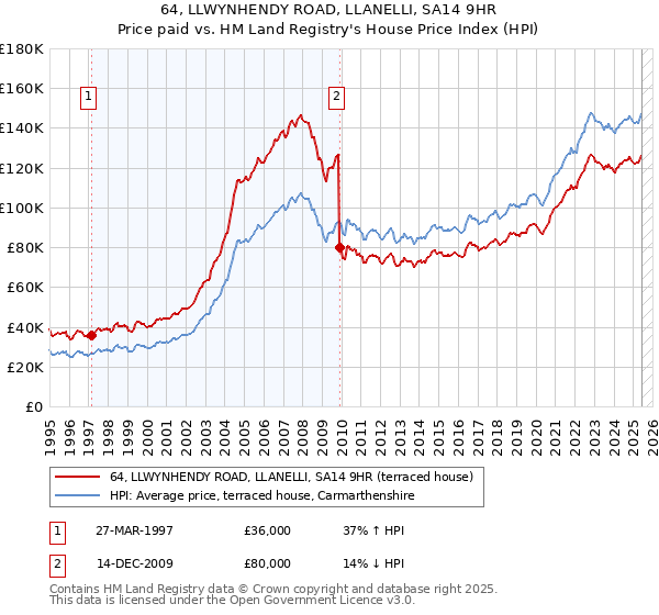 64, LLWYNHENDY ROAD, LLANELLI, SA14 9HR: Price paid vs HM Land Registry's House Price Index