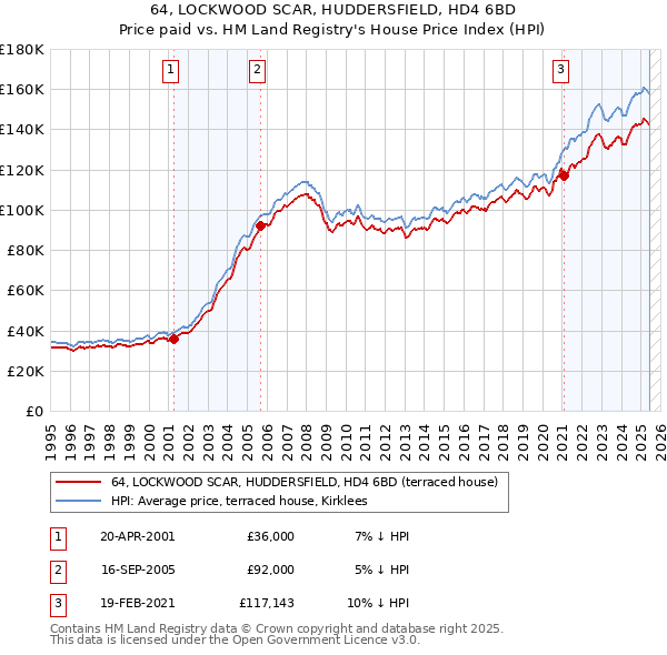 64, LOCKWOOD SCAR, HUDDERSFIELD, HD4 6BD: Price paid vs HM Land Registry's House Price Index