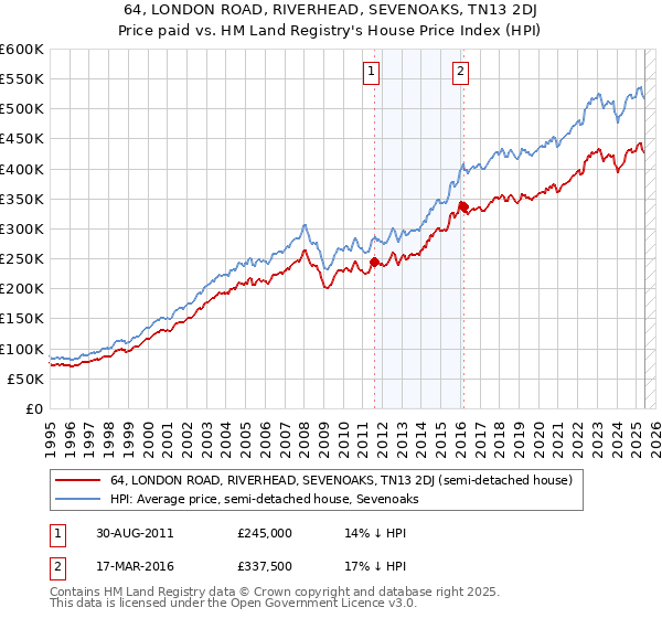 64, LONDON ROAD, RIVERHEAD, SEVENOAKS, TN13 2DJ: Price paid vs HM Land Registry's House Price Index