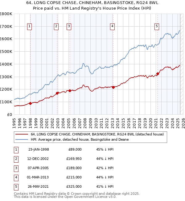 64, LONG COPSE CHASE, CHINEHAM, BASINGSTOKE, RG24 8WL: Price paid vs HM Land Registry's House Price Index