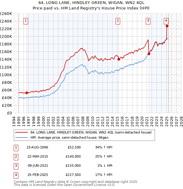 64, LONG LANE, HINDLEY GREEN, WIGAN, WN2 4QL: Price paid vs HM Land Registry's House Price Index