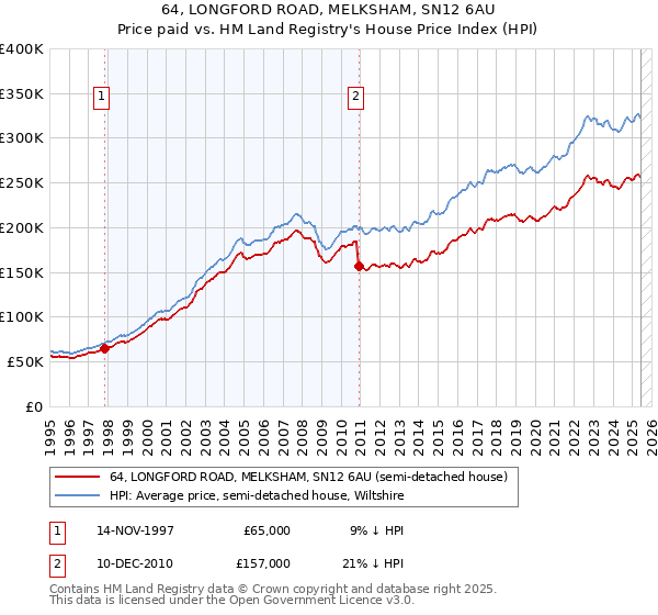 64, LONGFORD ROAD, MELKSHAM, SN12 6AU: Price paid vs HM Land Registry's House Price Index
