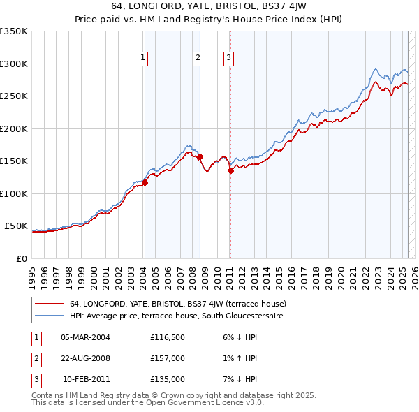 64, LONGFORD, YATE, BRISTOL, BS37 4JW: Price paid vs HM Land Registry's House Price Index